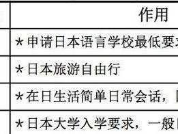 日语技能考试备考攻略（从零开始，轻松应对日语技能考试的备考方法与技巧）