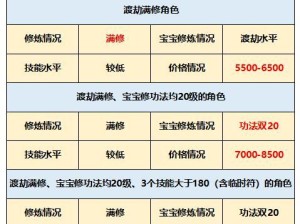 《梦幻渡劫大唐技能选择攻略》（探索技能搭配，提升战斗实力！）